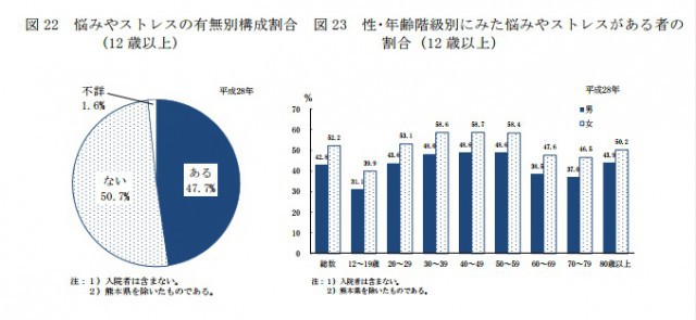 厚生労働省：悩みストレス調査