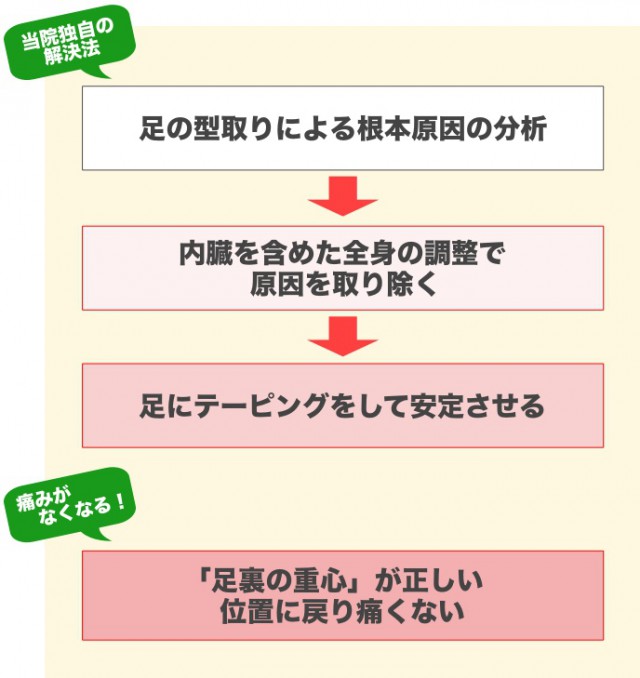 たに整体院のアプローチ